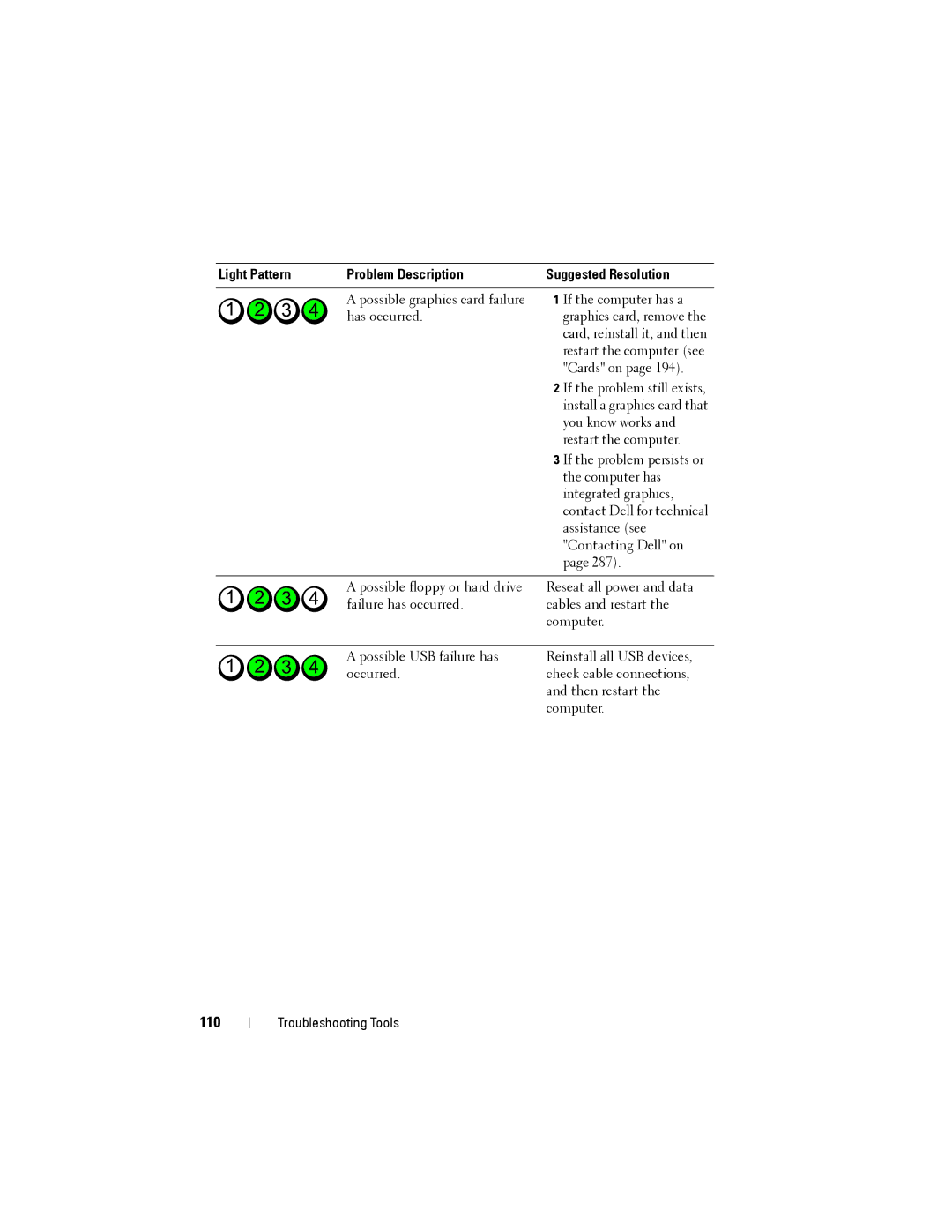 Dell YT583 manual 110 