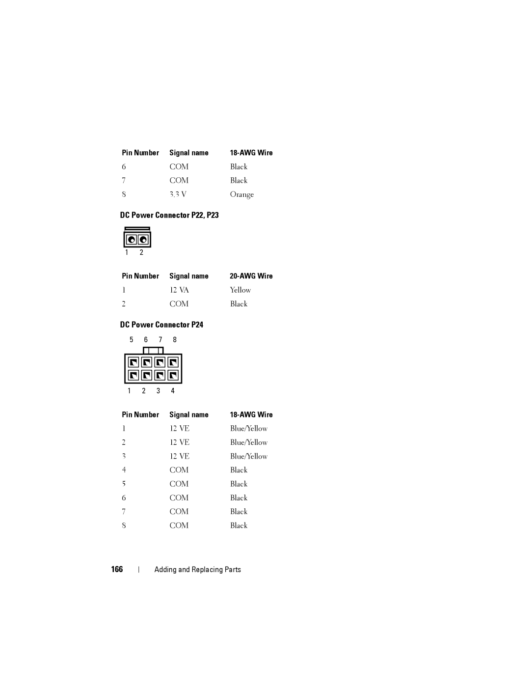 Dell YT583 manual DC Power Connector P22, P23, DC Power Connector P24, 166 