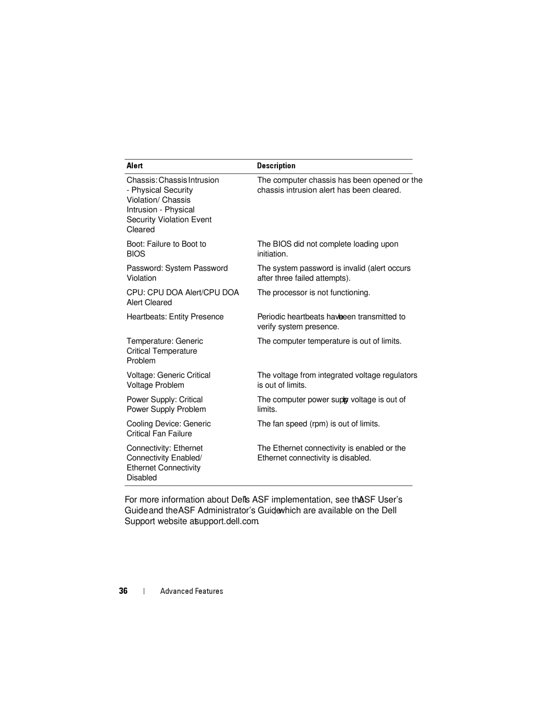 Dell YT583 manual Alert Description, Chassis intrusion alert has been cleared 