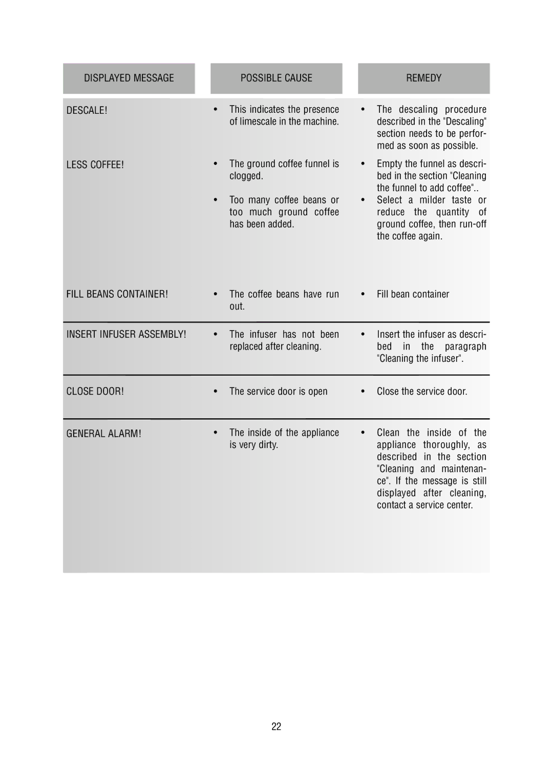 DeLonghi 5500 Descaling procedure, Limescale in the machine, Section needs to be perfor, Med as soon as possible, Clogged 