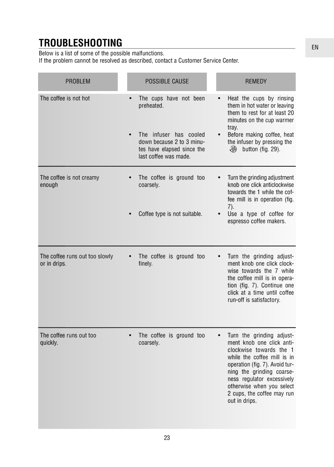 DeLonghi 5500 Below is a list of some of the possible malfunctions, Last coffee was made, Coarsely Ment, Clockwise towards 