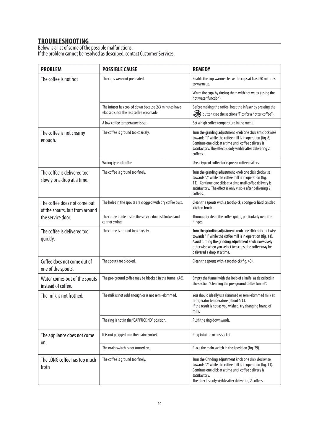 DeLonghi 5713214281 manual Troubleshooting 