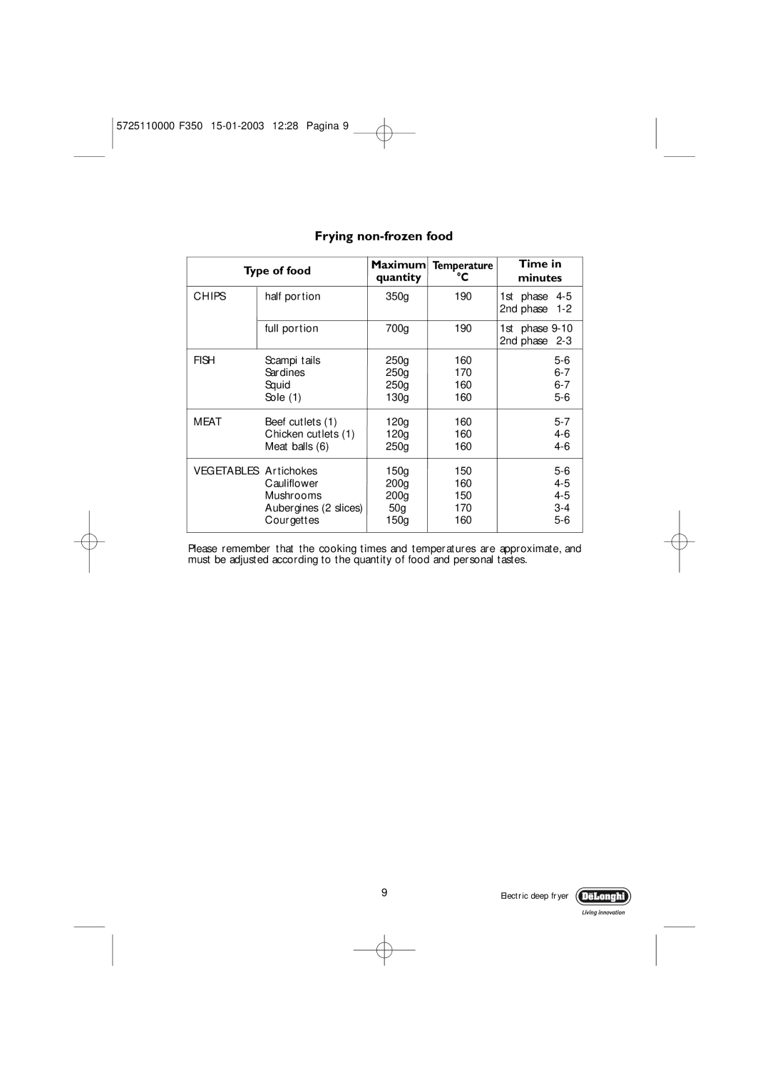 DeLonghi 5725110000 F350 manual Frying non-frozen food, Quantity Minutes 