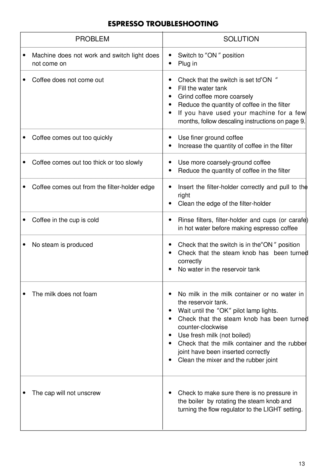 DeLonghi BC080 manual Espresso Troubleshooting, Problem Solution 