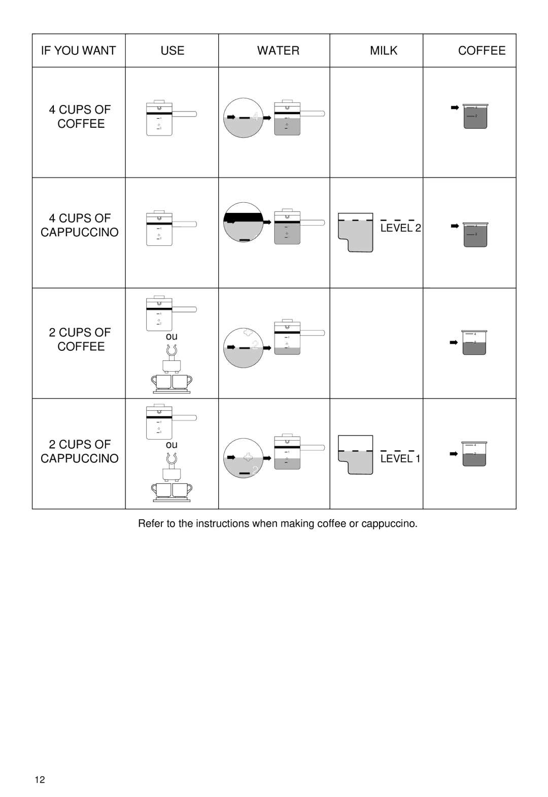 DeLonghi BCO100 manual If YOU Want USE Water Milk 