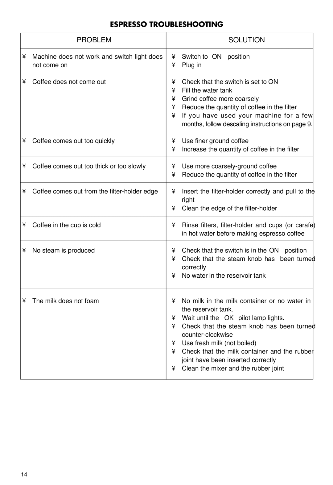 DeLonghi BCO100 manual Espresso Troubleshooting, Problem Solution 