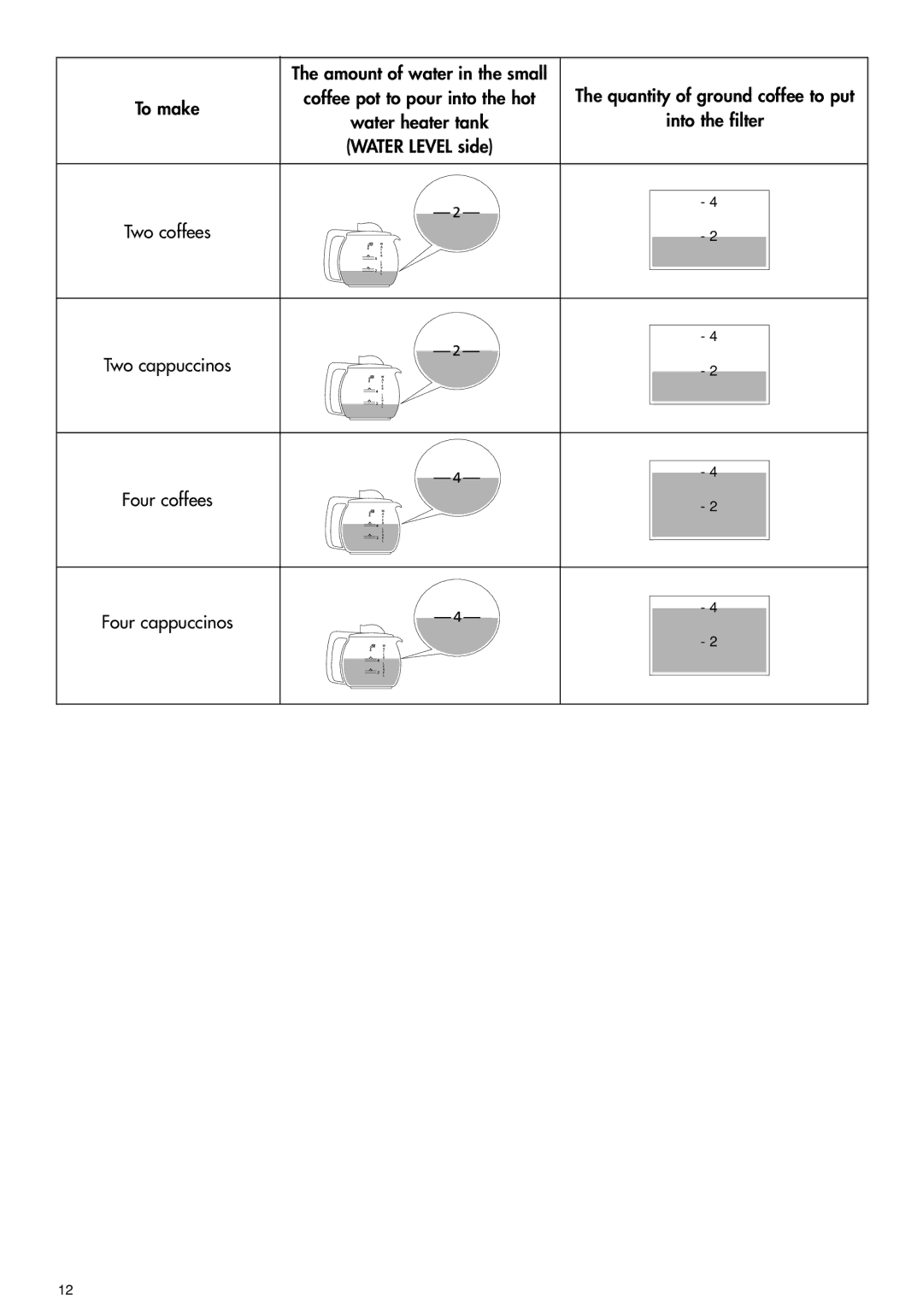 DeLonghi BCO110 manual Water heater tank Into the filter, Two coffees Two cappuccinos Four coffees Four cappuccinos 