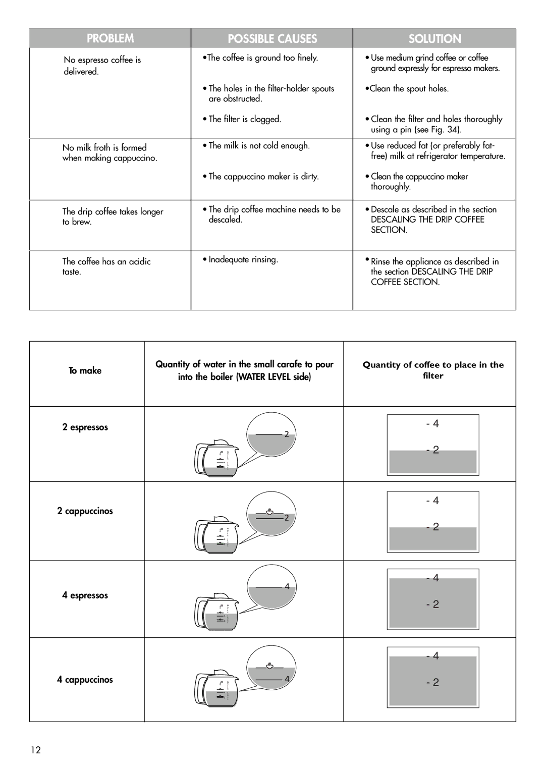 DeLonghi BCO120T manual Problem Possible Causes Solution 