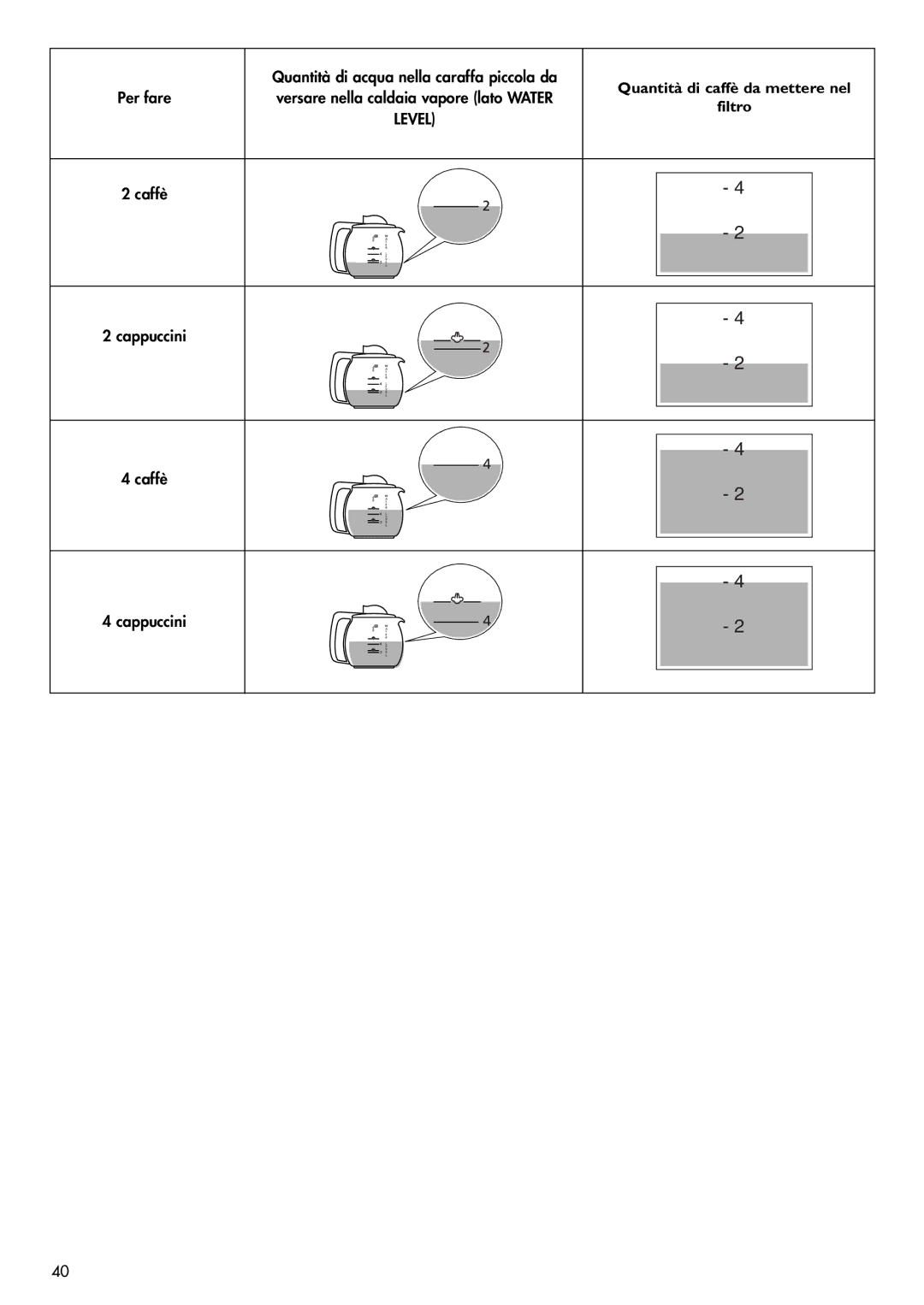 DeLonghi BCO120T manual Quantità di caffè da mettere nel 