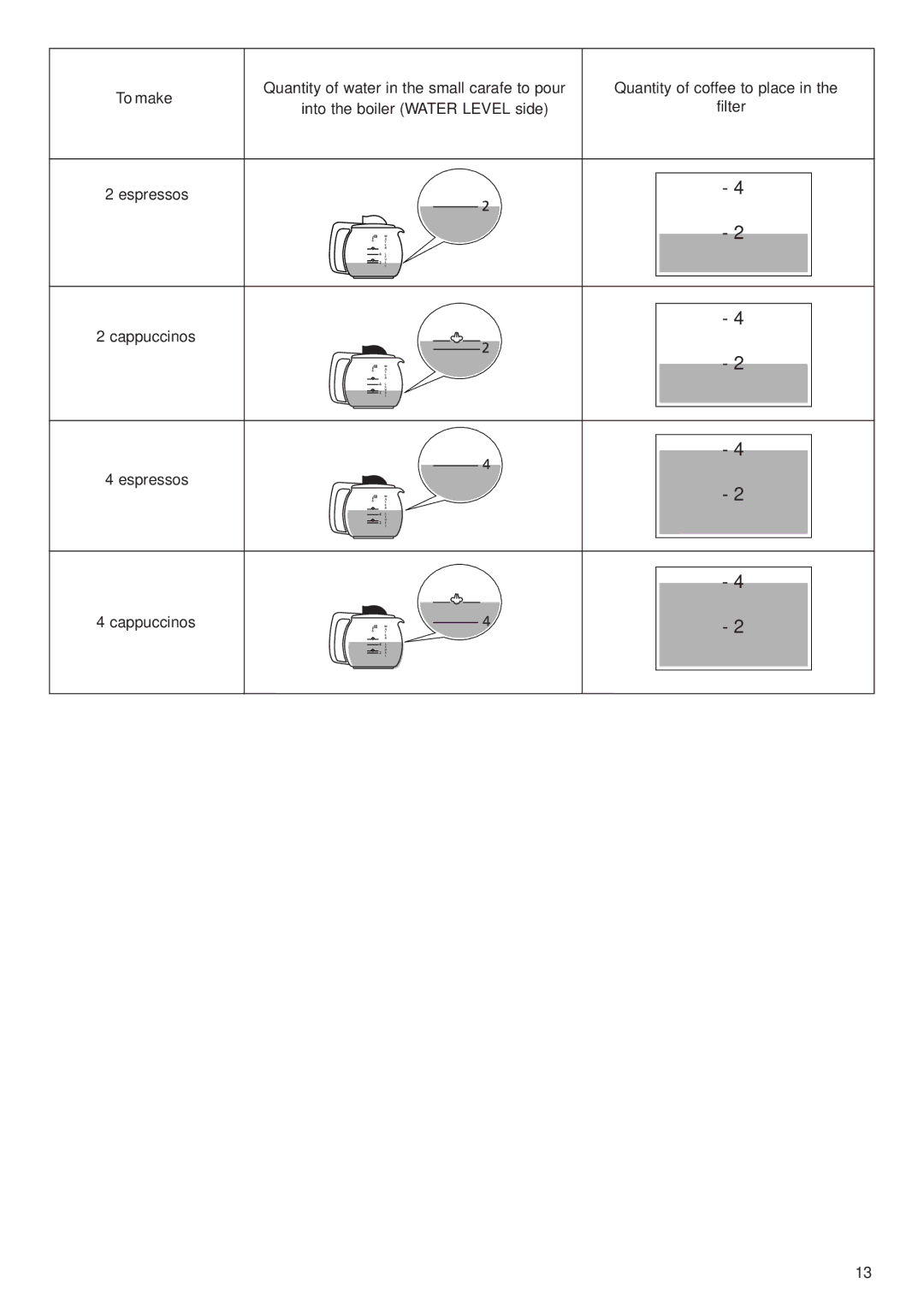 DeLonghi BCO130T manual Quantity of coffee to place 