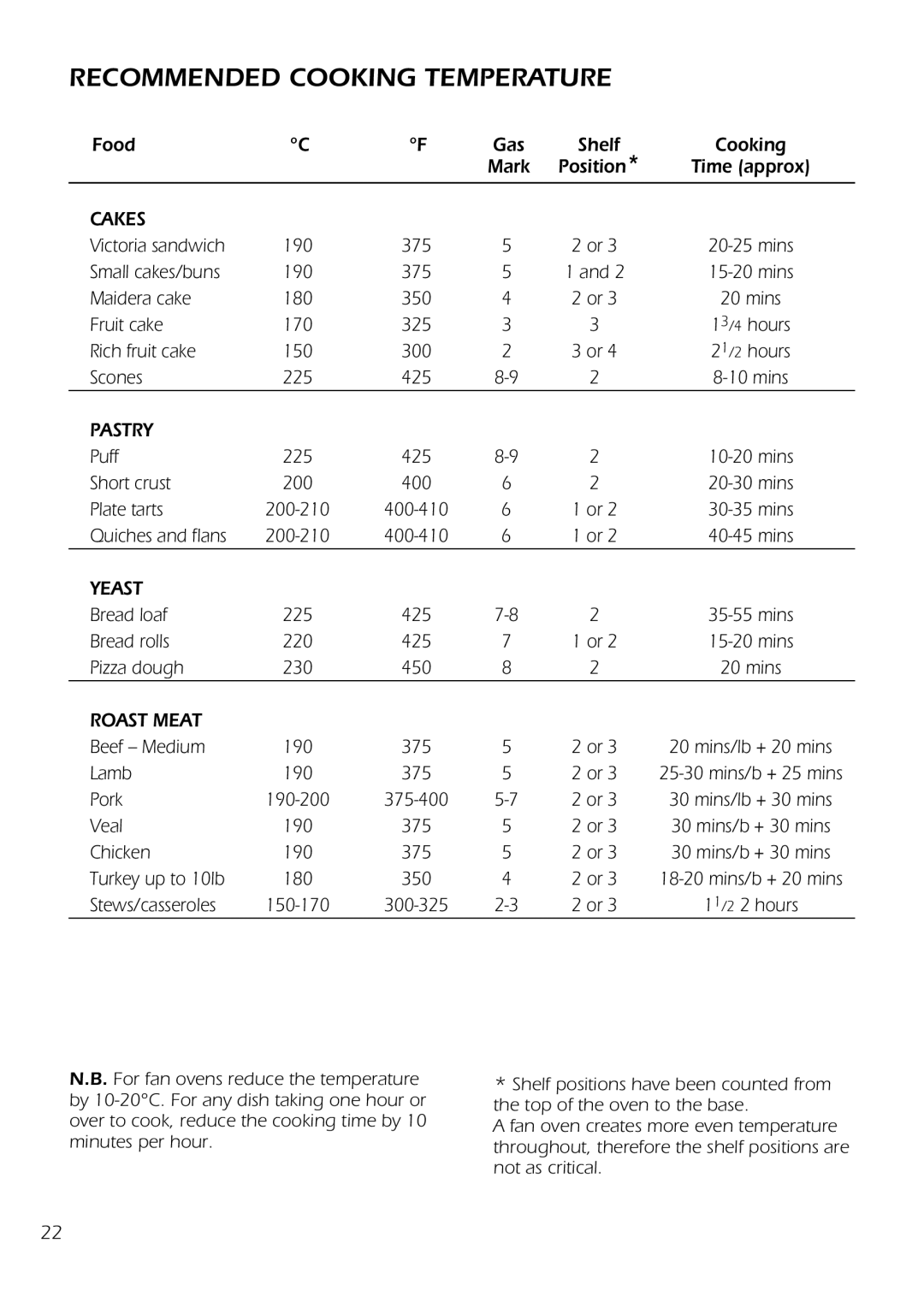 DeLonghi D 61 E manual Recommended Cooking Temperature, Cakes 