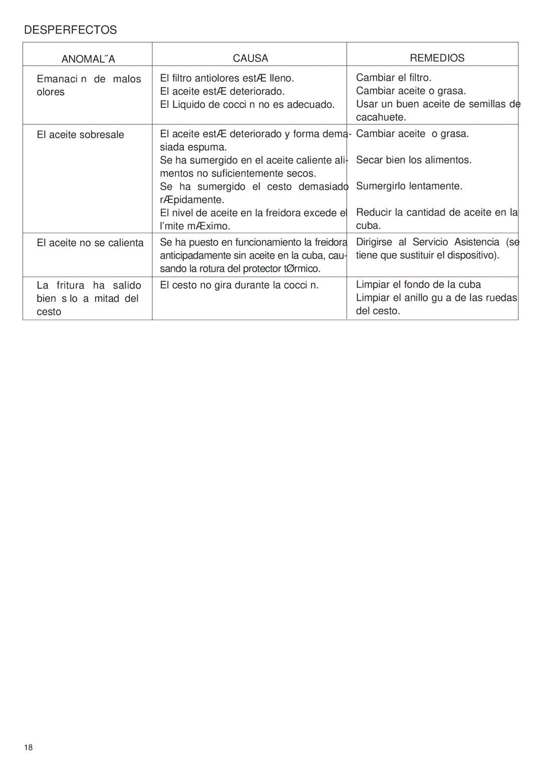 DeLonghi D28313 manual Desperfectos, Anomalía Causa Remedios 