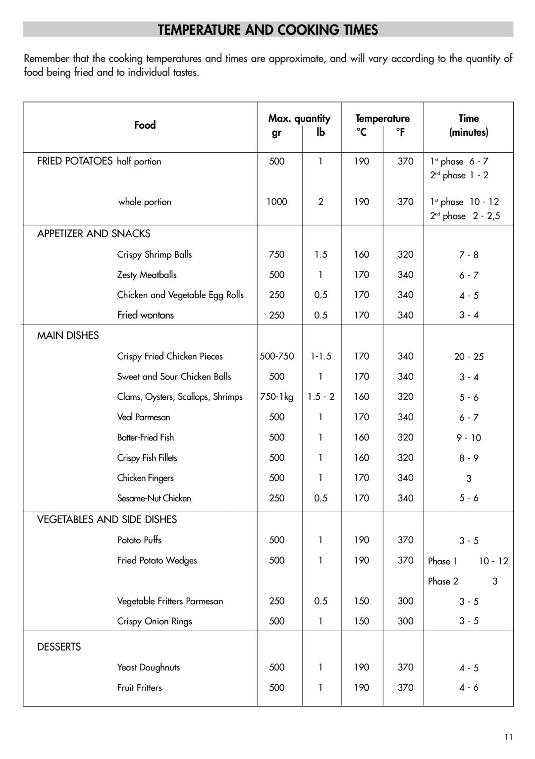 DeLonghi D895UX manual Temperature and Cooking Times, Appetizer and Snacks 