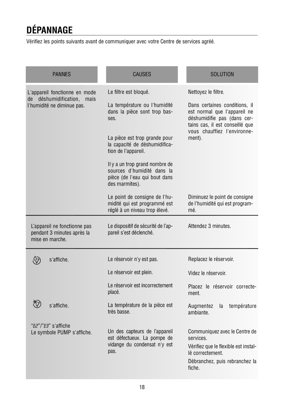 DeLonghi DD45P, DD40P, DD50P instruction manual Dépannage, Nettoyez le filtre, Le dispositif de sécurité de l’ap 