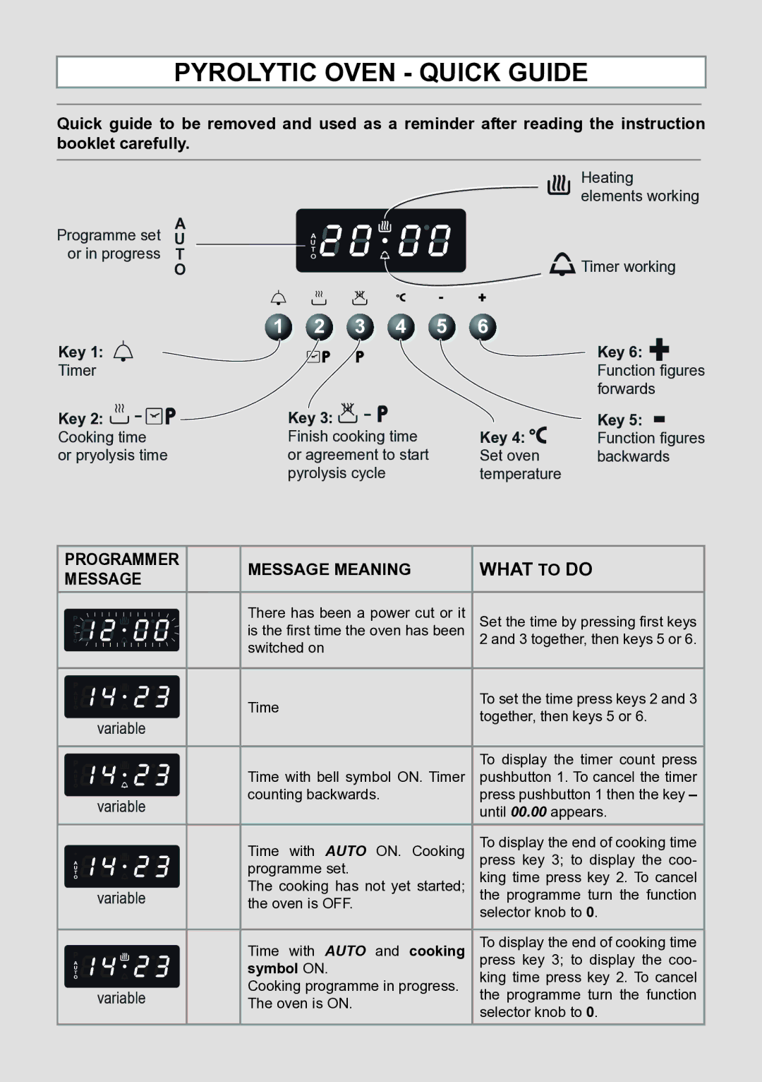 DeLonghi DE609MP manual Pyrolytic Oven Quick Guide, What to do 