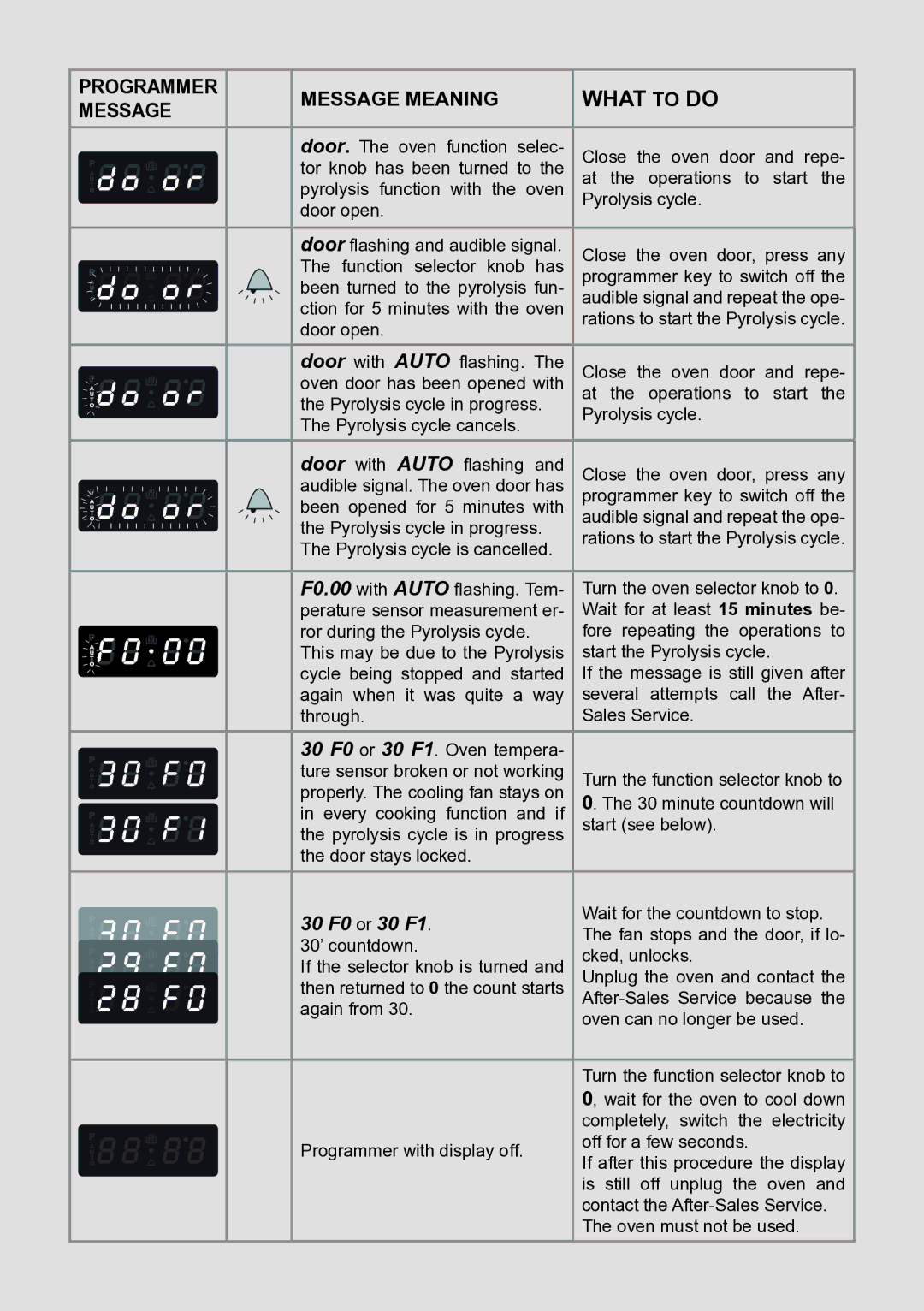 DeLonghi DE609MP manual 30 F0 or 30 F1 