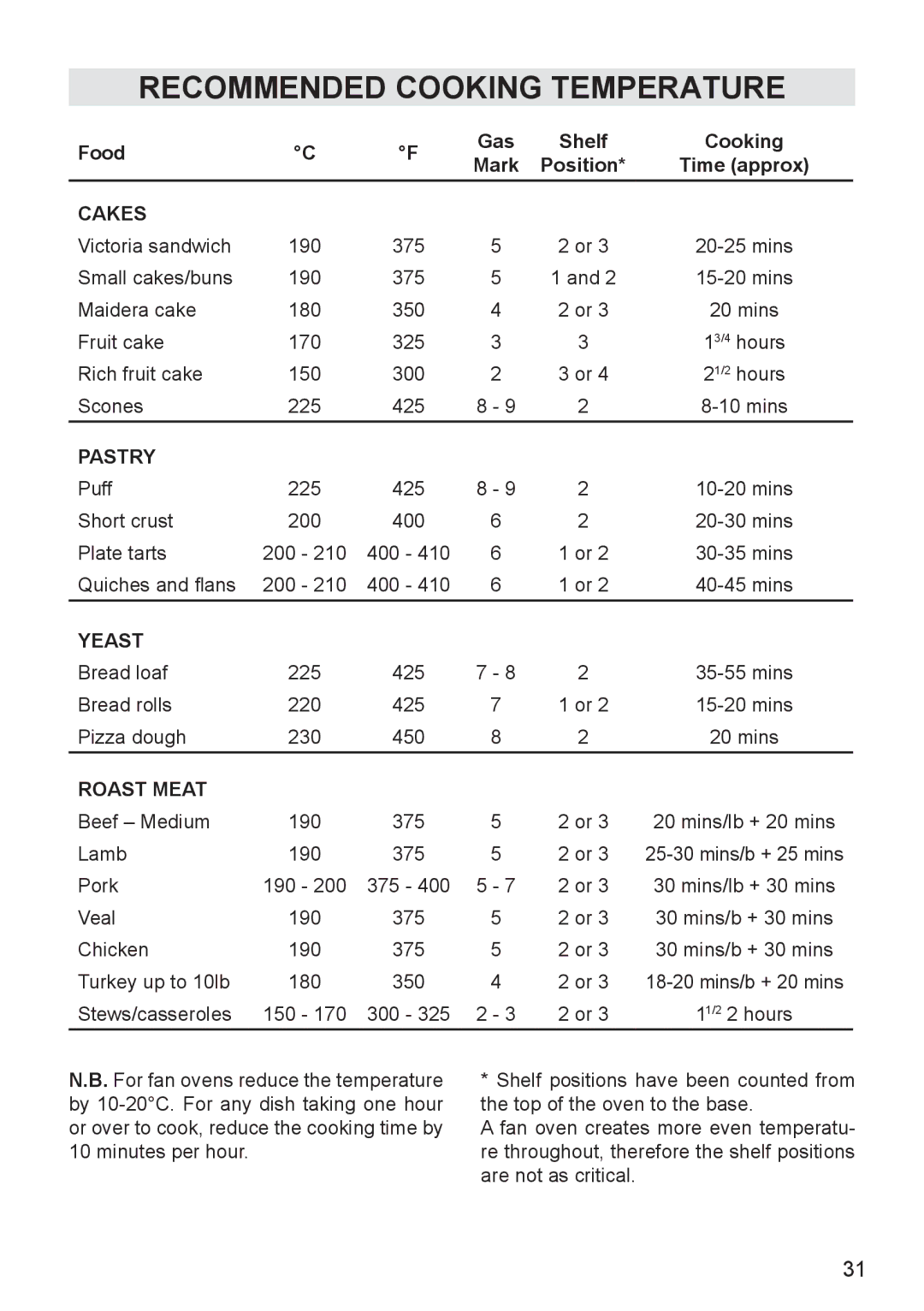 DeLonghi DEF905E manual Recommended Cooking Temperature, Food Gas Shelf Cooking, Position Time approx 