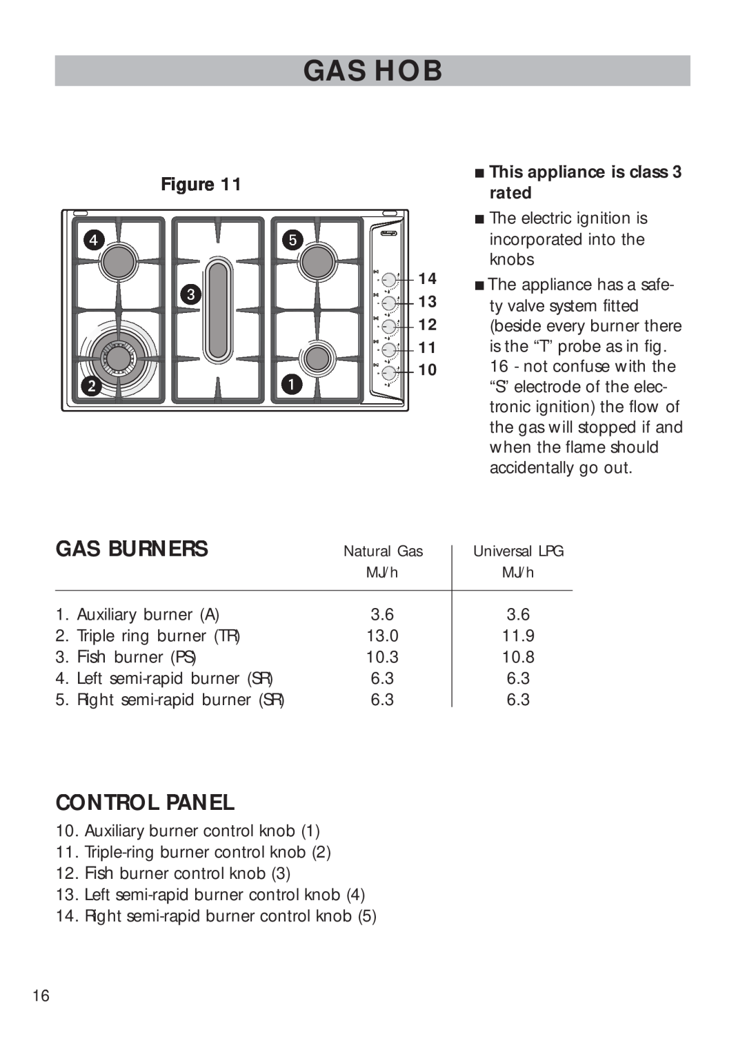 DeLonghi DEGH90WF manual Gas Hob, Gas Burners, Control Panel 