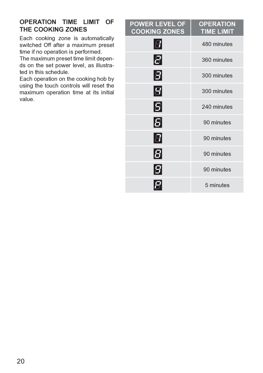 DeLonghi DEIND804, DEIND603, DEIND604 manual Operation Time Limit of the Cooking Zones 