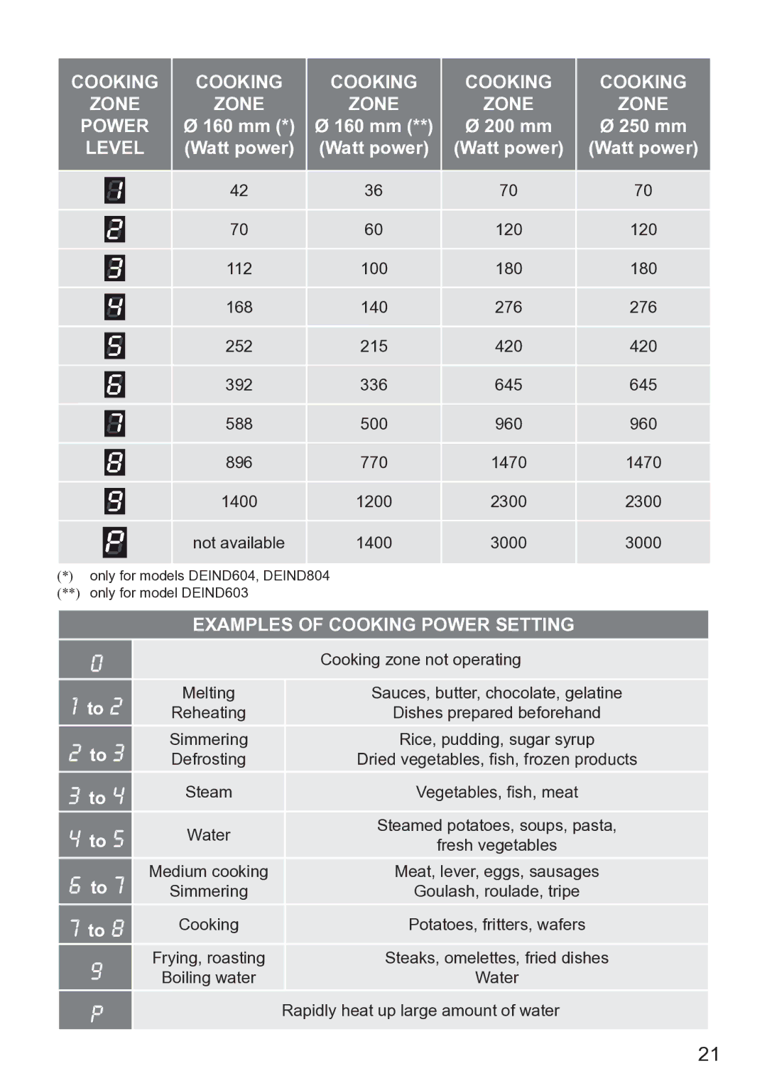 DeLonghi DEIND603, DEIND604, DEIND804 manual Cooking Zone 