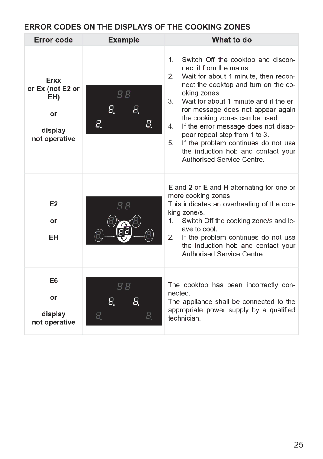 DeLonghi DEIND604, DEIND603 manual Error Codes on the Displays of the Cooking Zones, Erxx, Or Ex not E2 or, Not operative 