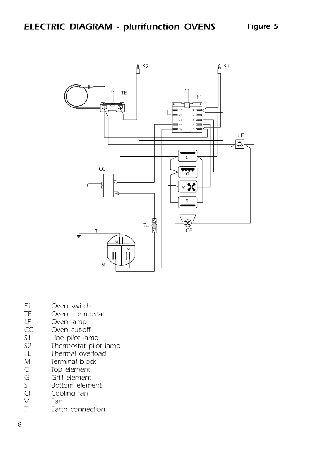 DeLonghi DMFPSII manual Electric Diagram plurifunction Ovens 