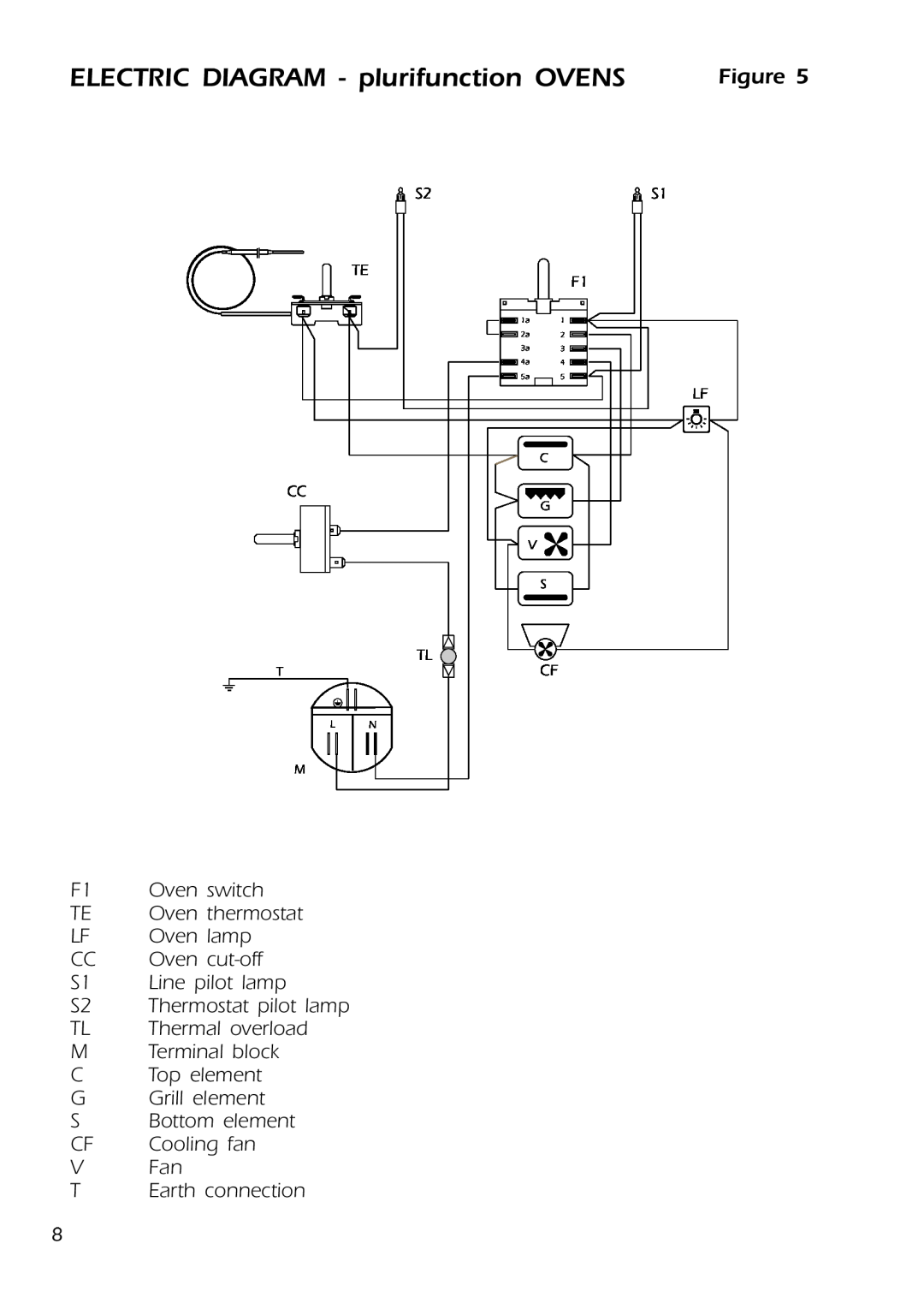 DeLonghi DMFPSII manual ELECTRIC DIAGRAM - plurifunction OVENS 
