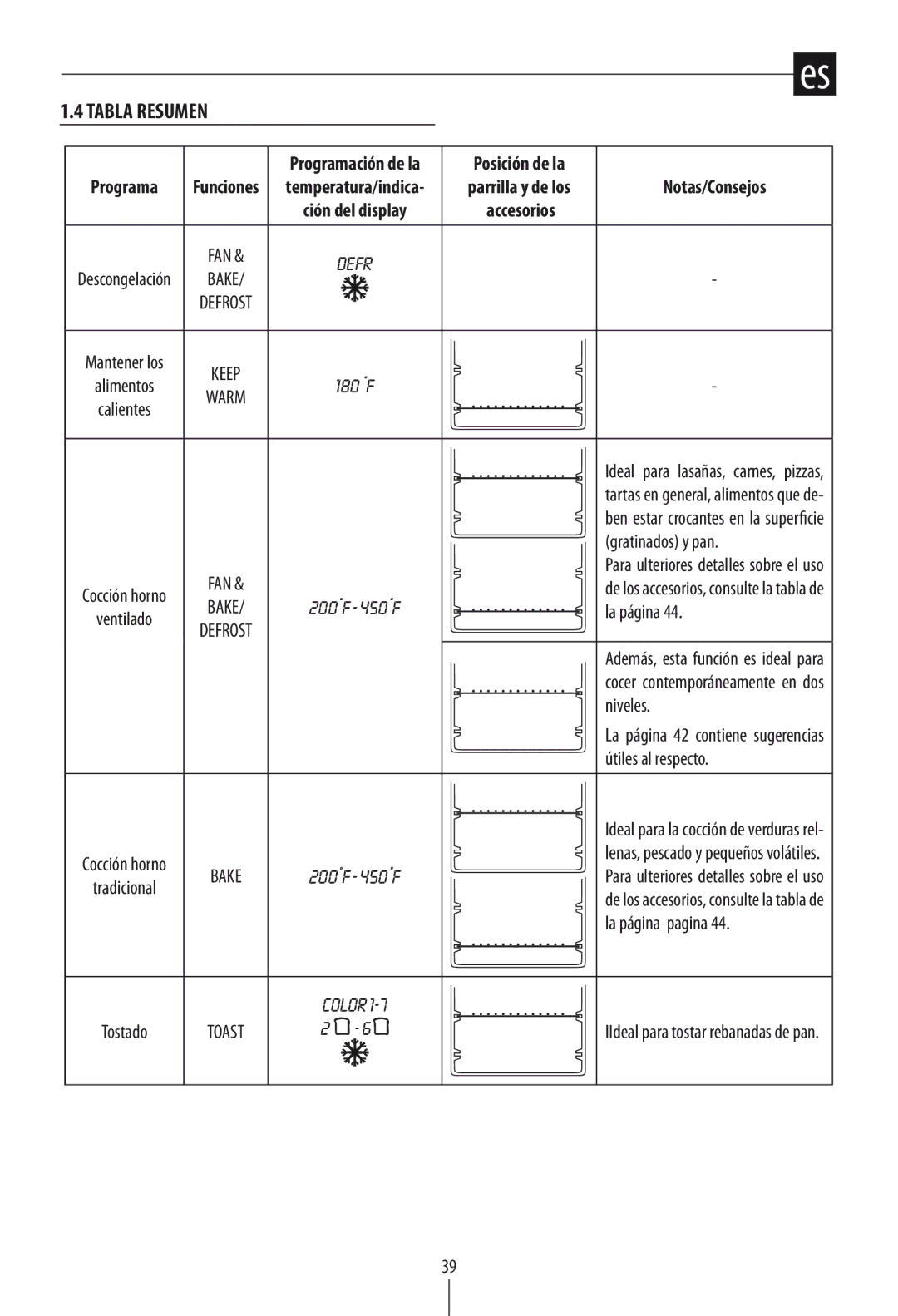 DeLonghi DO1289 manual Tabla Resumen, Notas/Consejos 