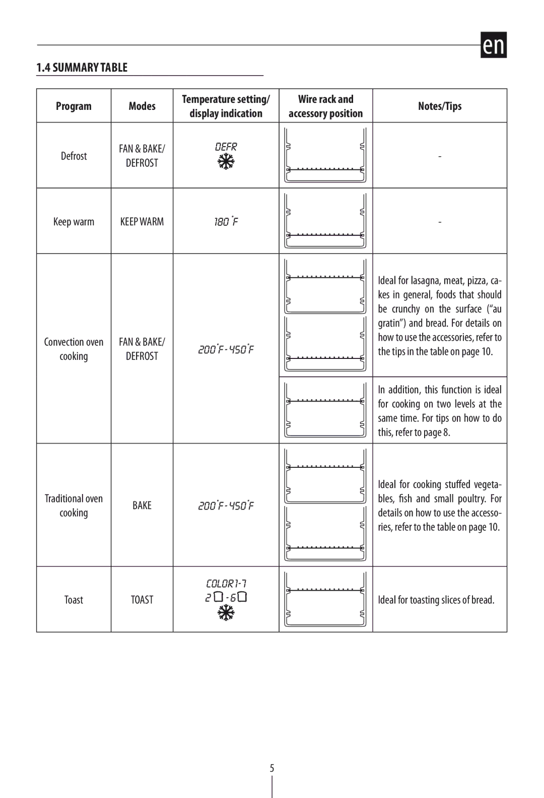 DeLonghi DO1289 manual Summary Table, Program Modes, This, refer to, Be crunchy on the surface au 