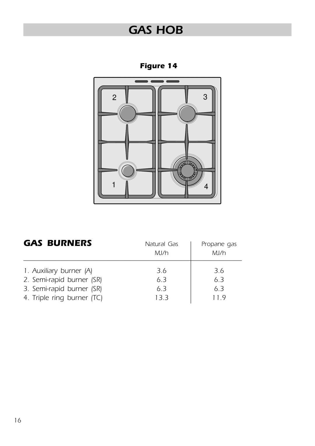 DeLonghi DS 61 GW manual Gas Hob, GAS Burners 