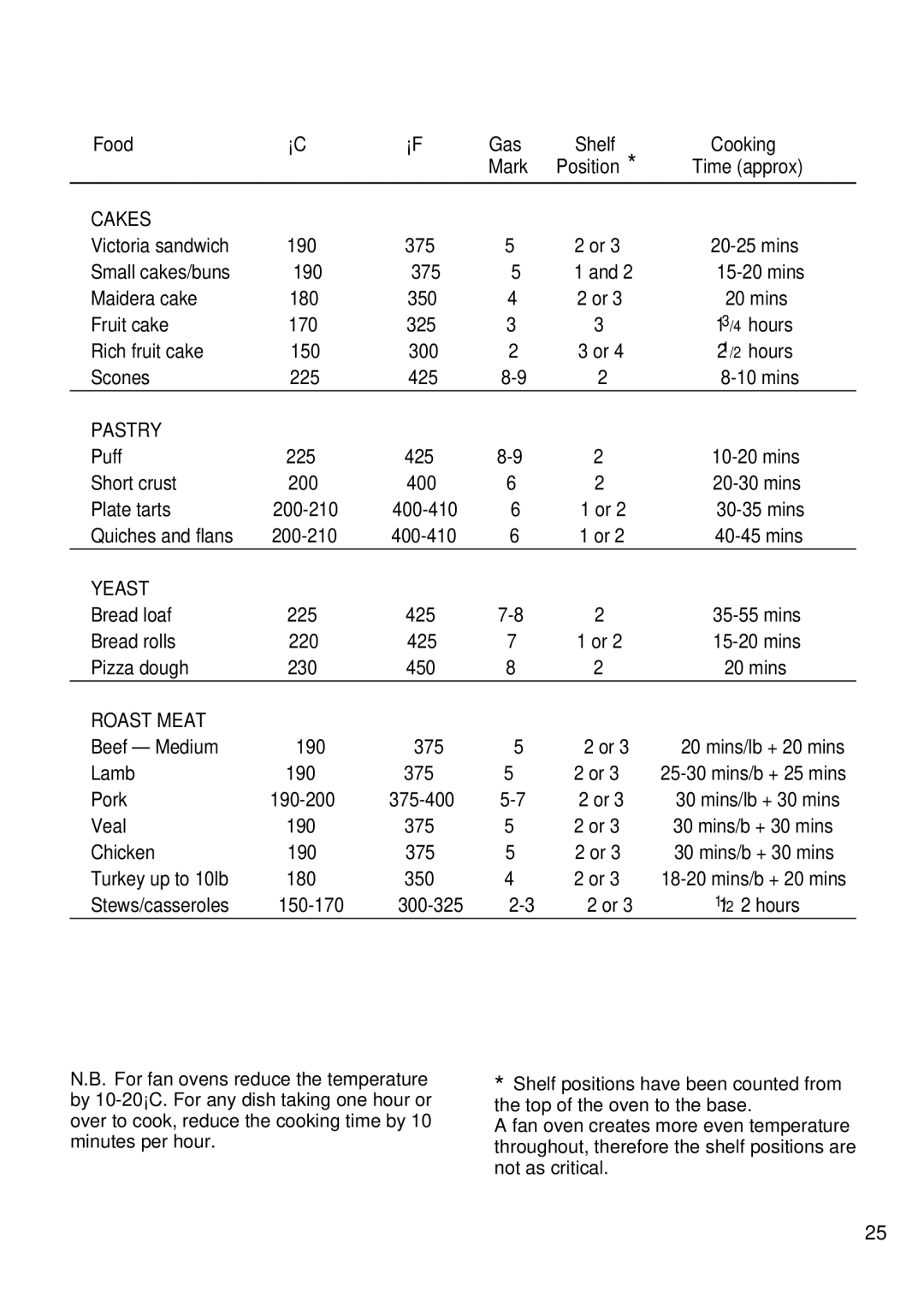 DeLonghi DS 61 GW manual Recommended Cooking Temperature, Cakes 