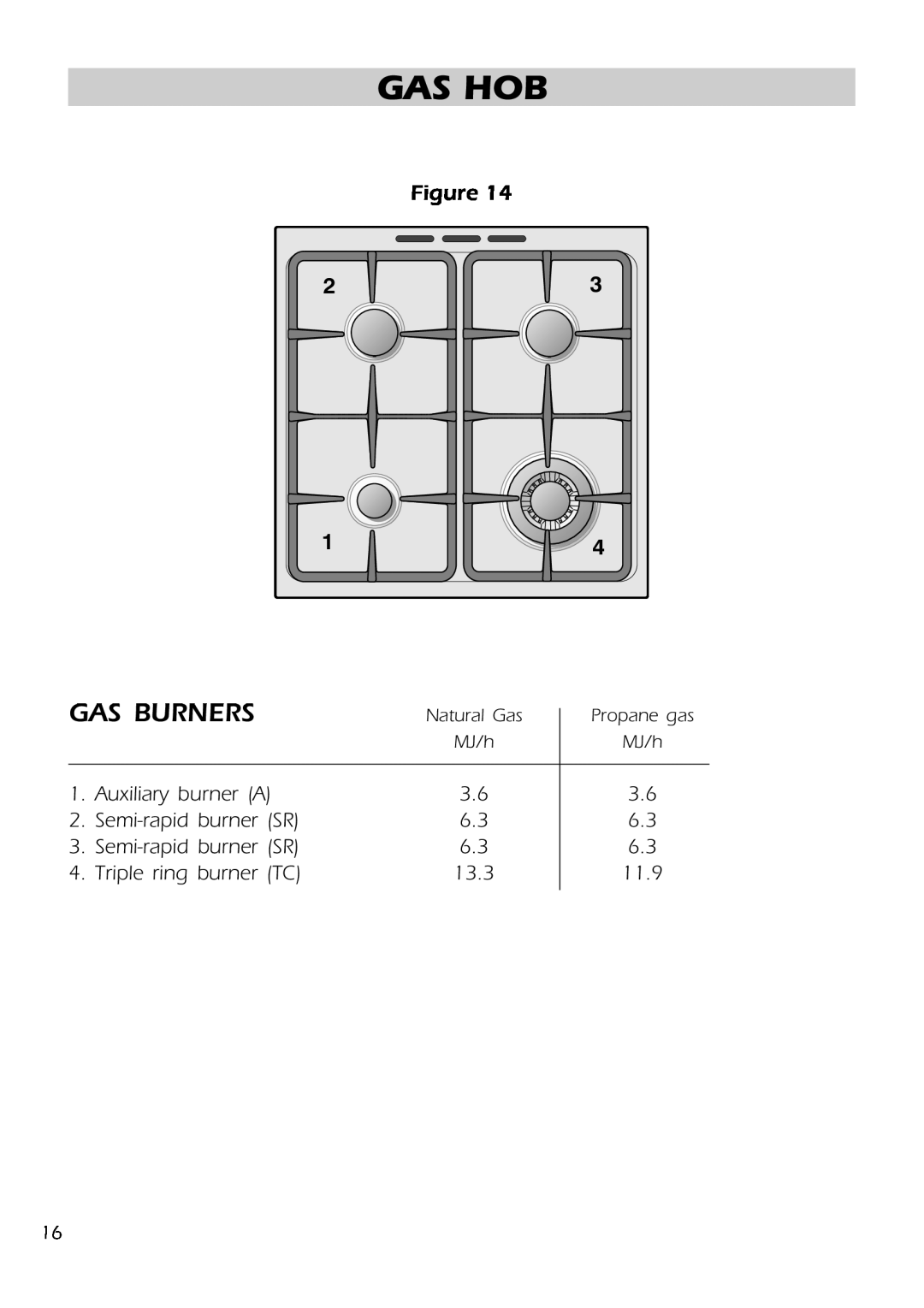 DeLonghi DS 61 GW manual Gas Hob, Gas Burners 
