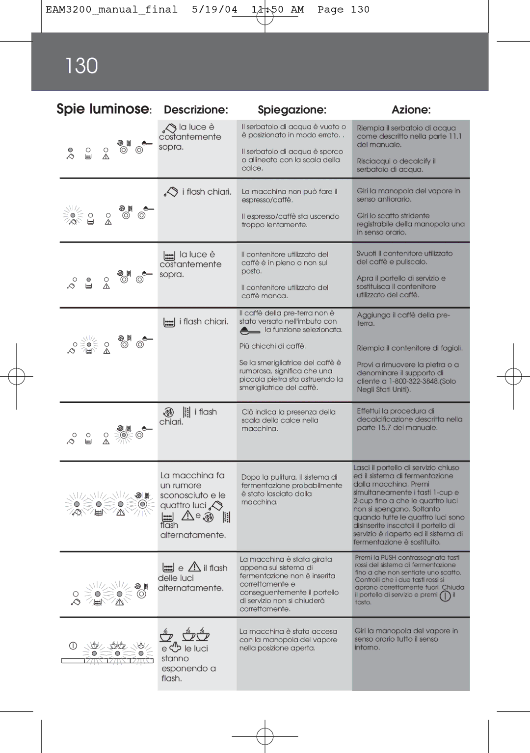 DeLonghi EAM3200 instruction manual 130, Spie luminose Descrizione, Spiegazione Azione 