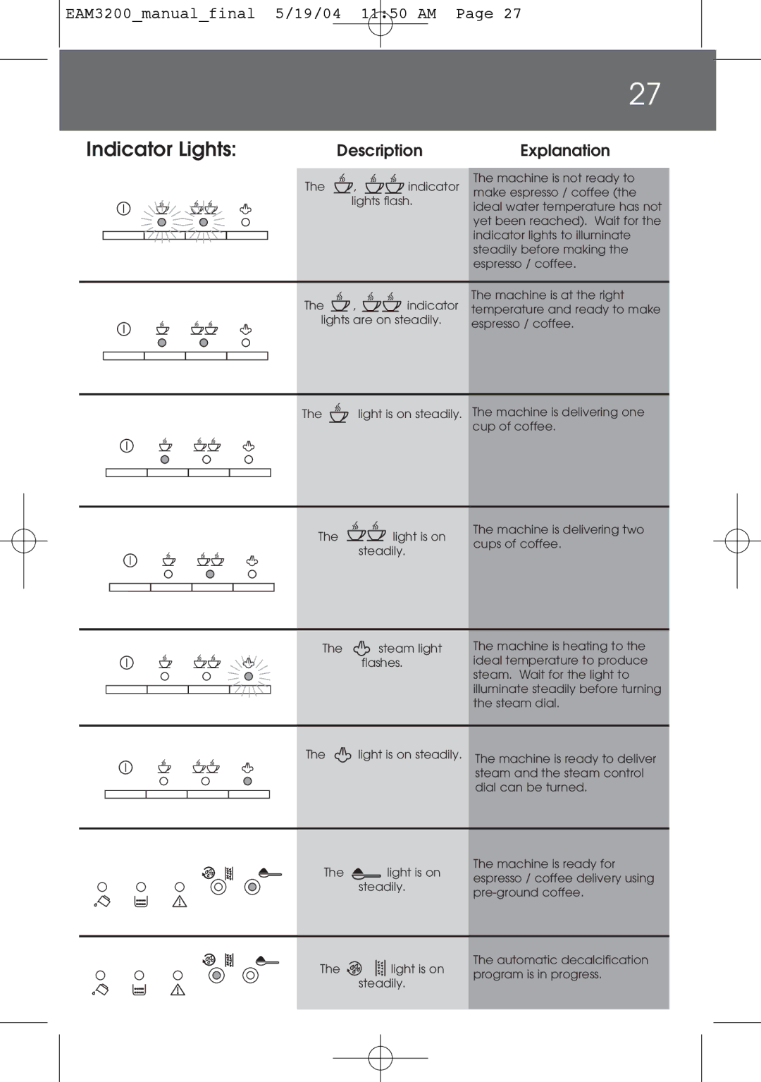 DeLonghi EAM3200 instruction manual Indicator Lights, Description Explanation 