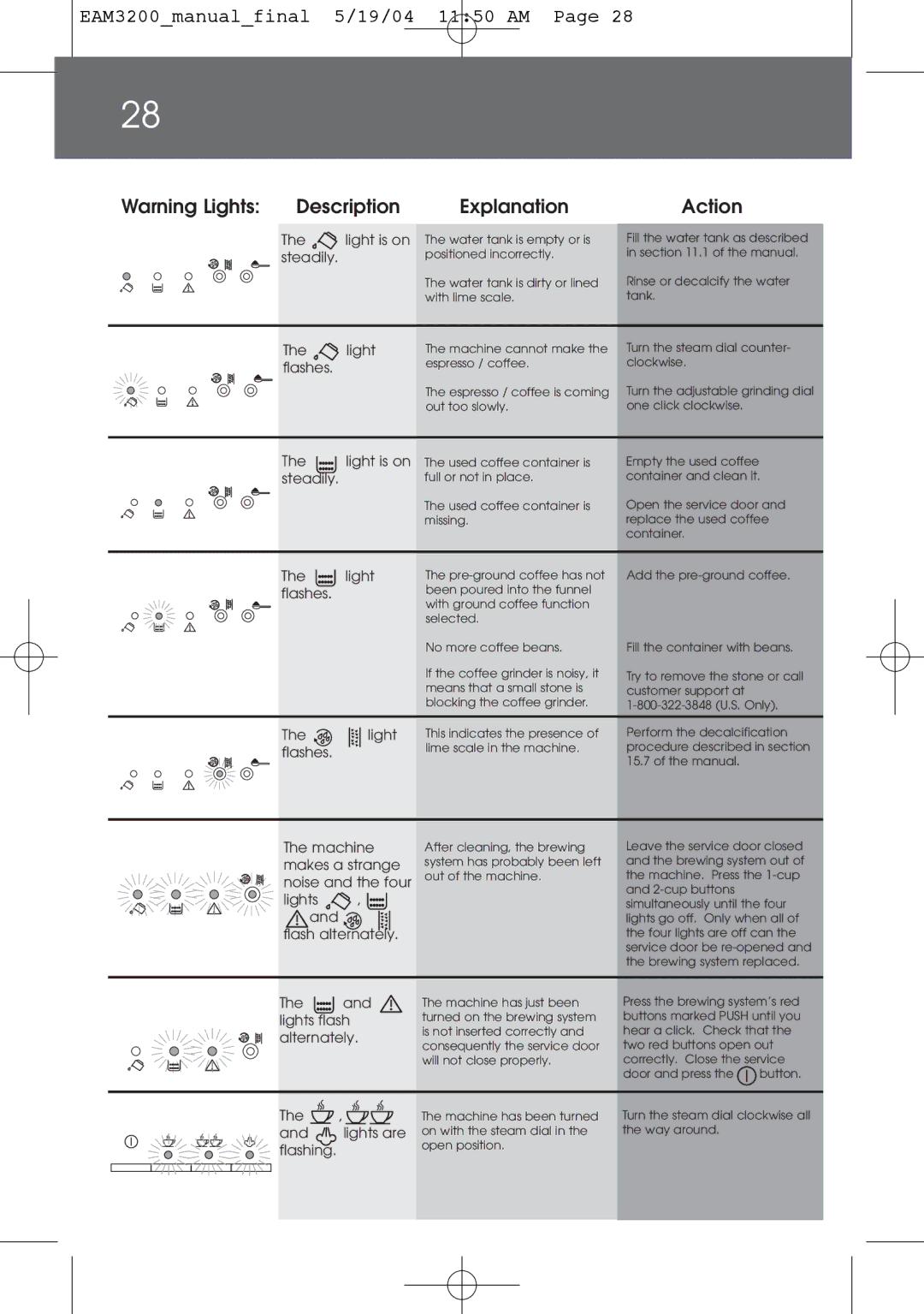 DeLonghi EAM3200 instruction manual Description Explanation Action, Steadily 