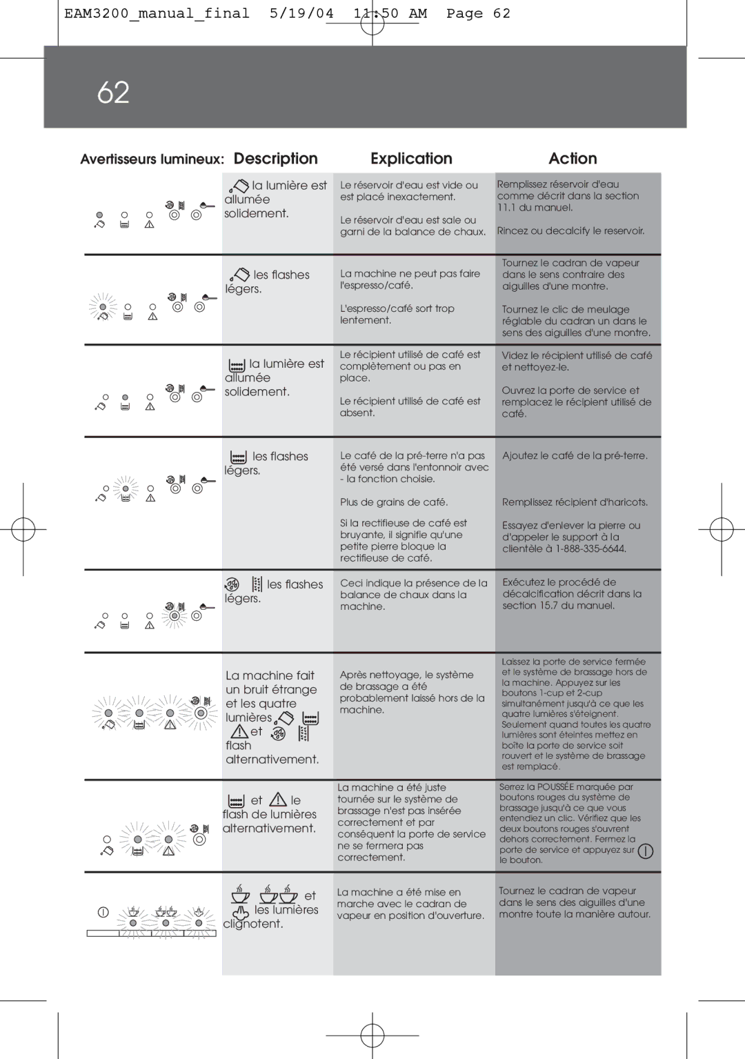 DeLonghi EAM3200 instruction manual Explication Action, Les flashes légers 