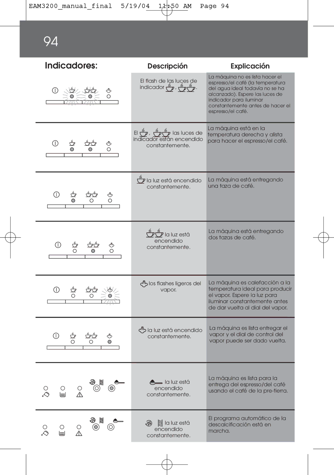 DeLonghi EAM3200 instruction manual Indicadores, Descripción Explicación 