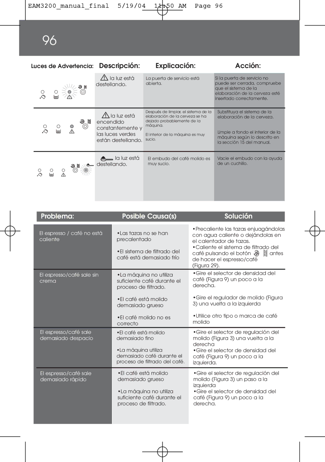 DeLonghi EAM3200 instruction manual Explicación Acción 