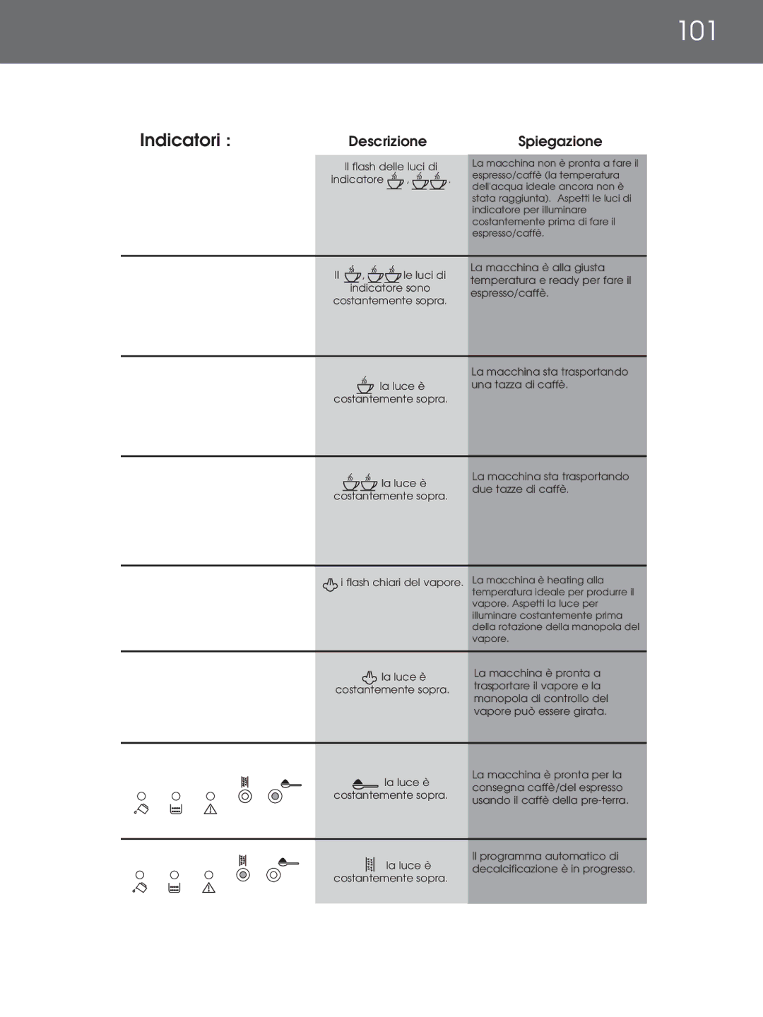 DeLonghi EAM4000 Series instruction manual 101, Descrizione Spiegazione 