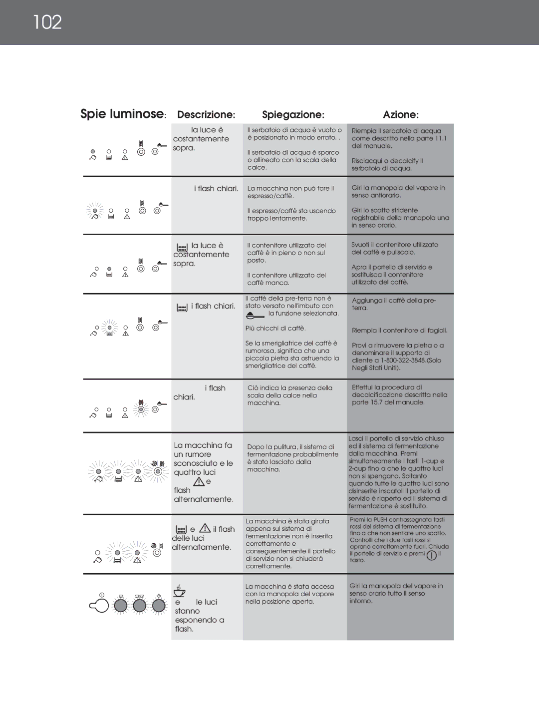 DeLonghi EAM4000 Series instruction manual 102, Spiegazione Azione 