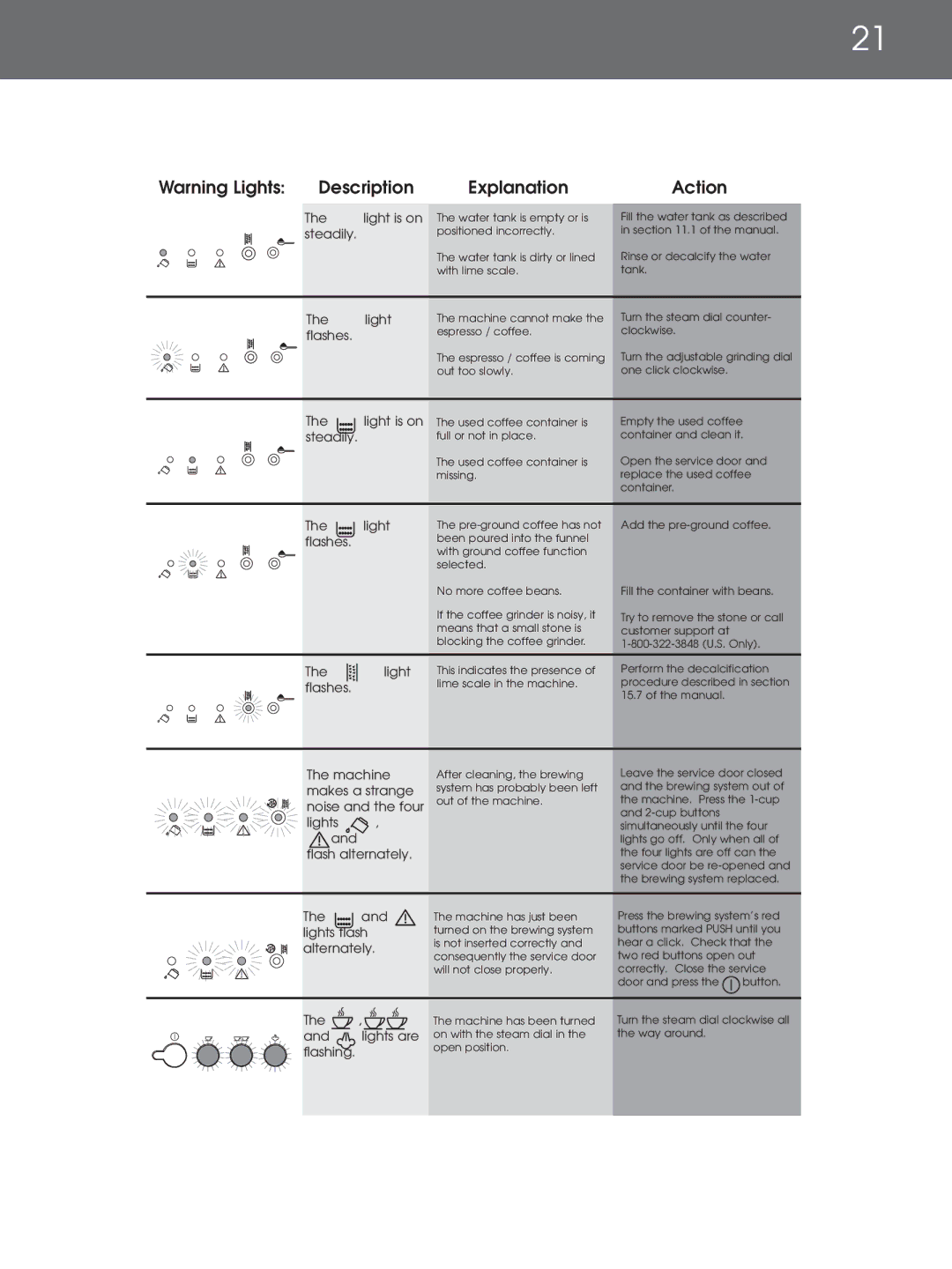 DeLonghi EAM4000 Series instruction manual Description Explanation Action, Steadily 