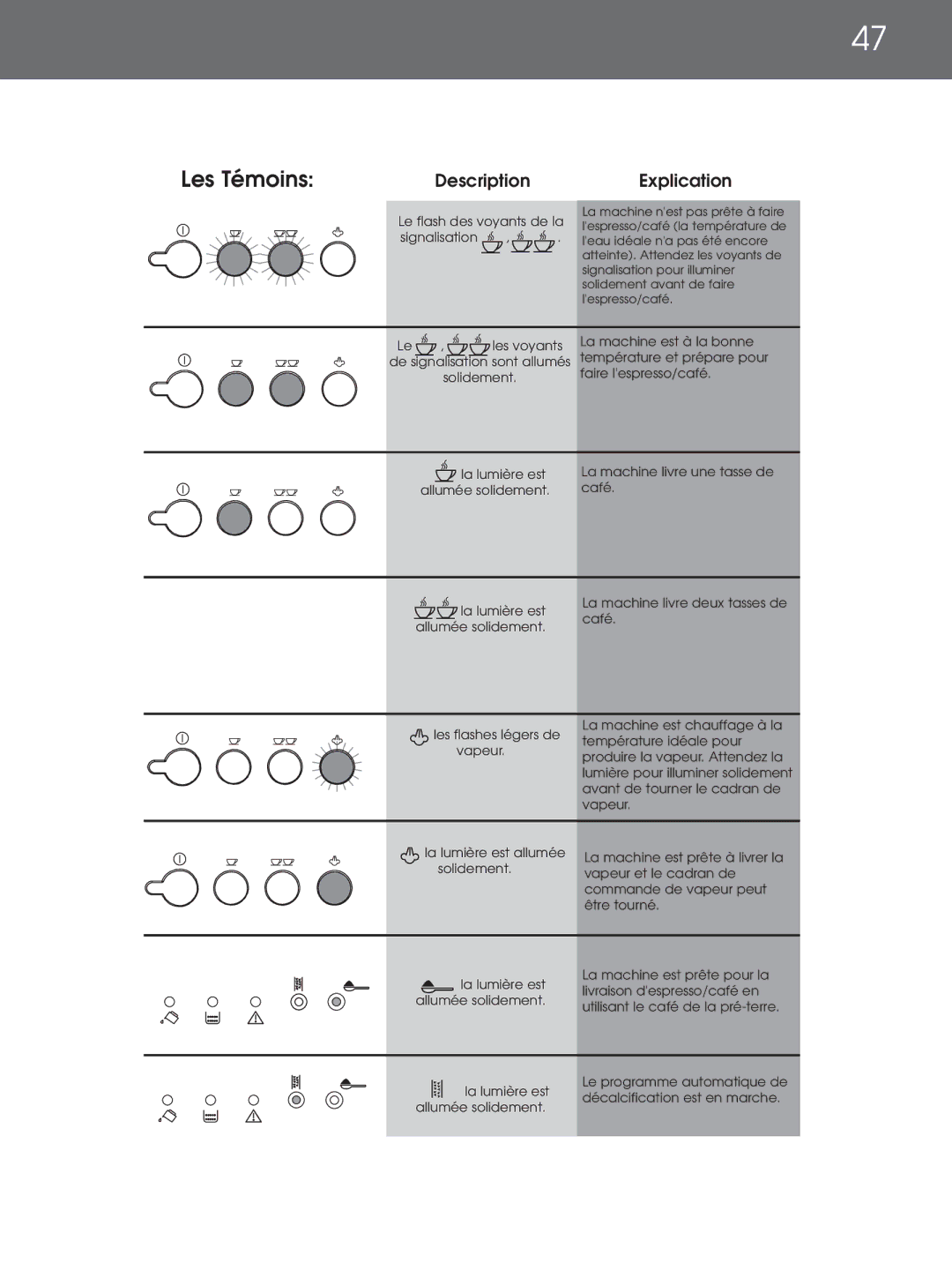 DeLonghi EAM4000 Series instruction manual Les Témoins, Description Explication 