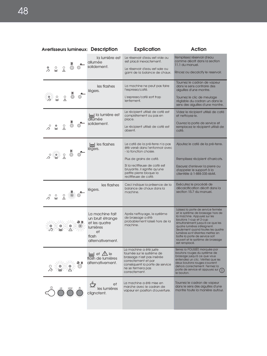 DeLonghi EAM4000 Series instruction manual Explication Action, Les flashes légers 