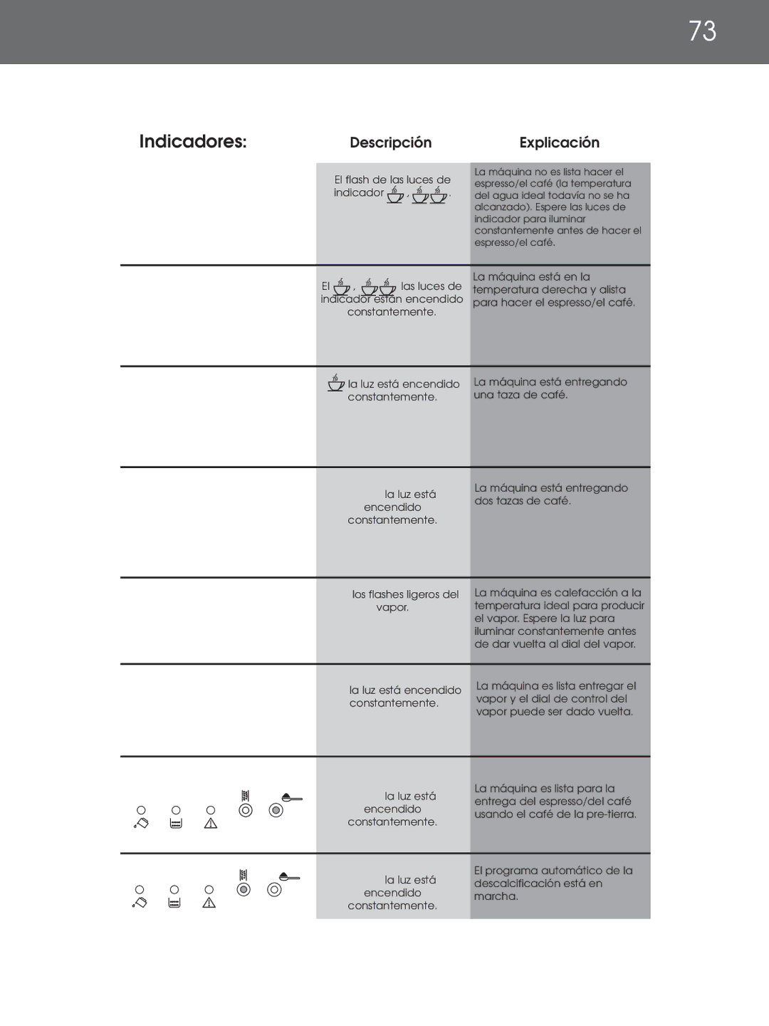 DeLonghi EAM4000 Series instruction manual Indicadores, Descripción Explicación 