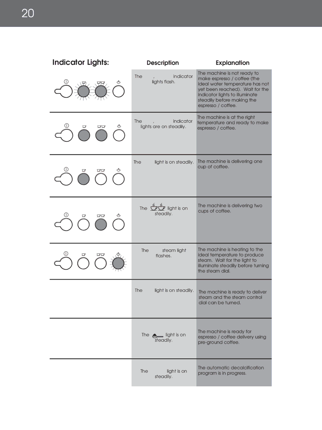 DeLonghi EAM4000 instruction manual Indicator Lights, Description Explanation 