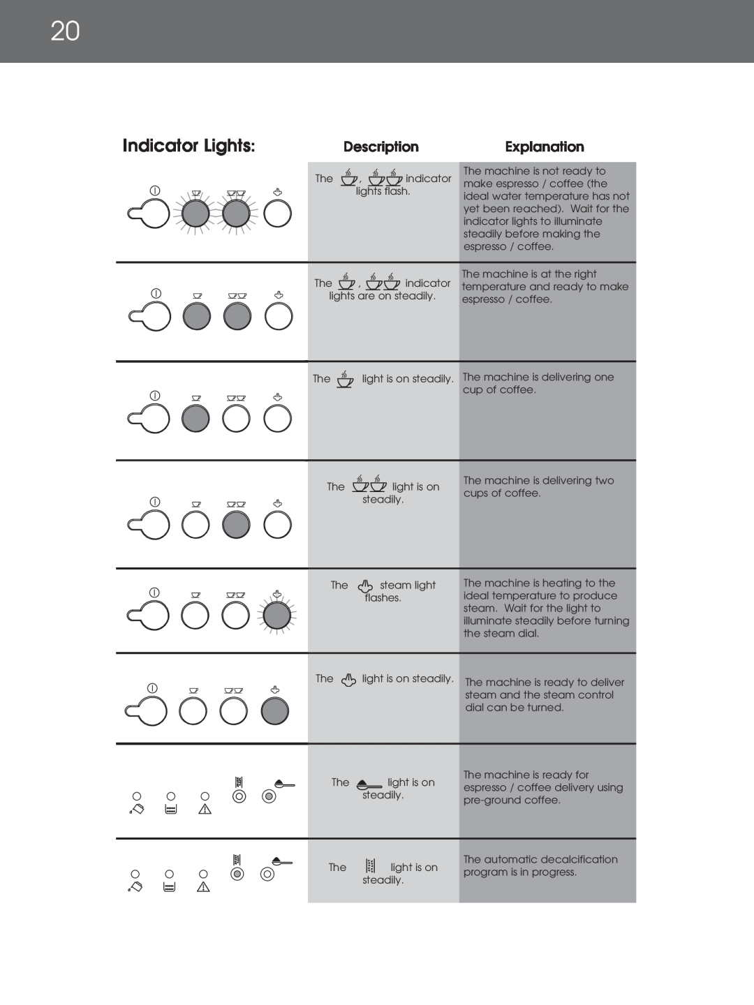 DeLonghi EAM4000 instruction manual Indicator Lights, Description, Explanation 