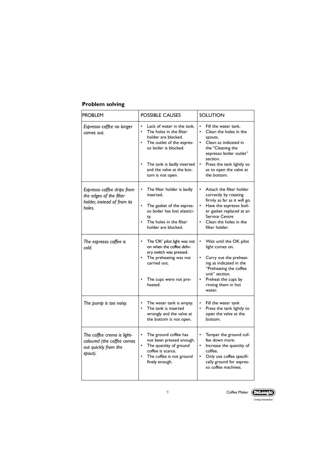 DeLonghi EC190 manual Problem solving, Problem Possible Causes Solution 