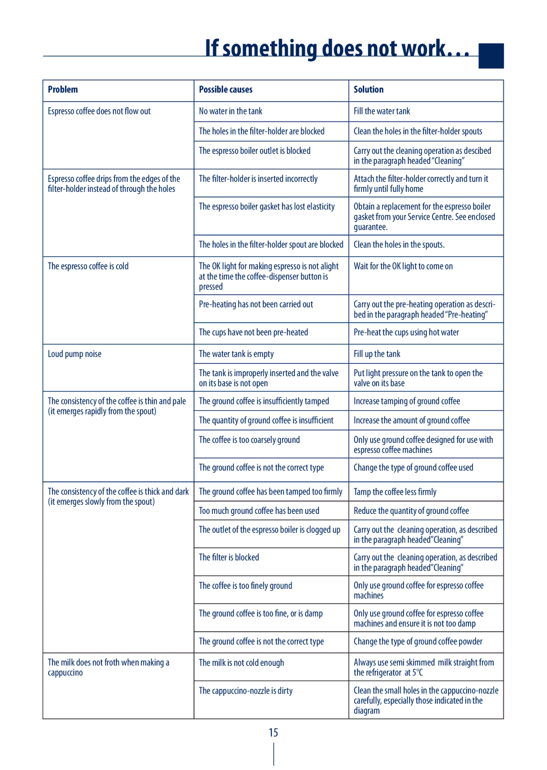 DeLonghi EC220 CD manual If something does not work… 