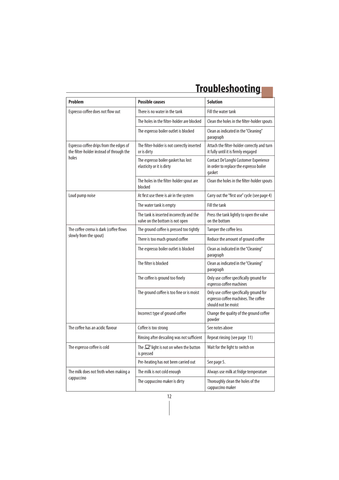 DeLonghi EC250 manual Troubleshooting, Problem Possible causes Solution 