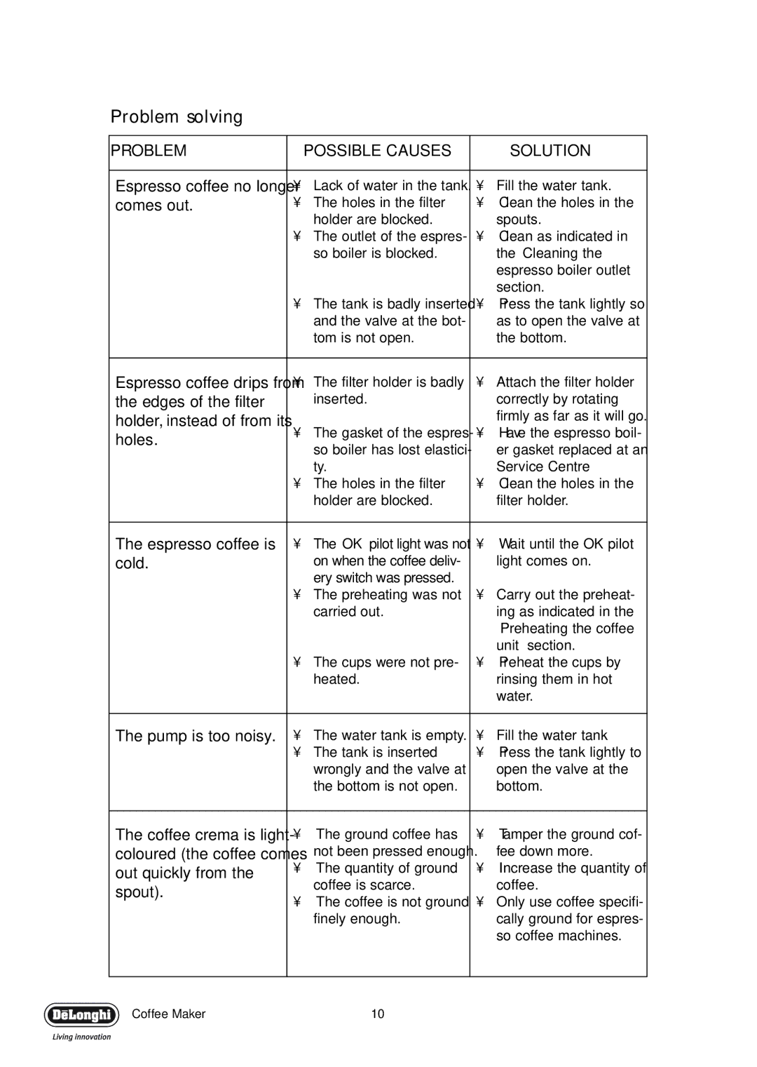 DeLonghi EC330 manual Problem solving, Problem Possible Causes Solution 